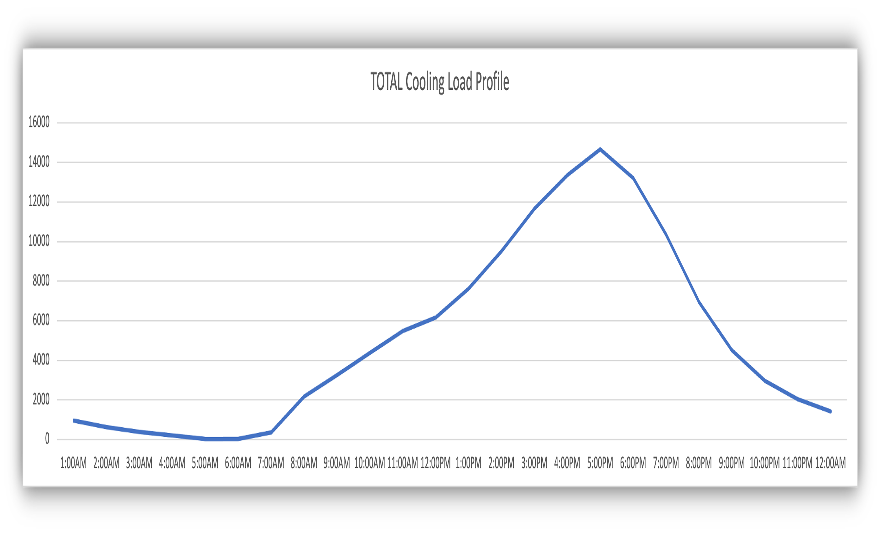 RTS Cooling Load Calculation Course