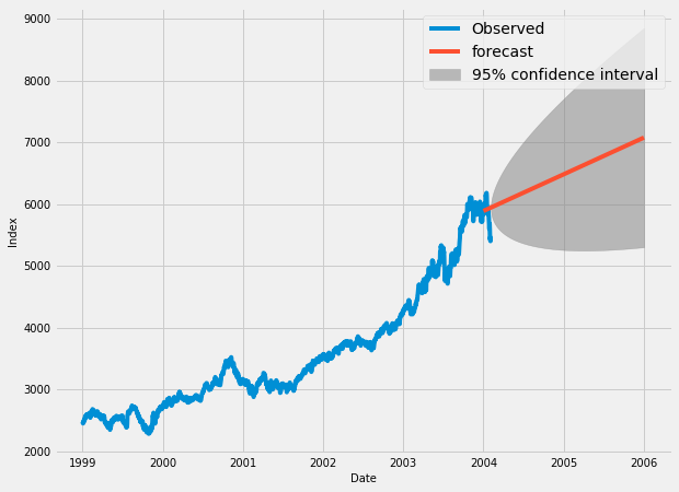 Stock Market Forecasting in Python - ARIMA model using ...