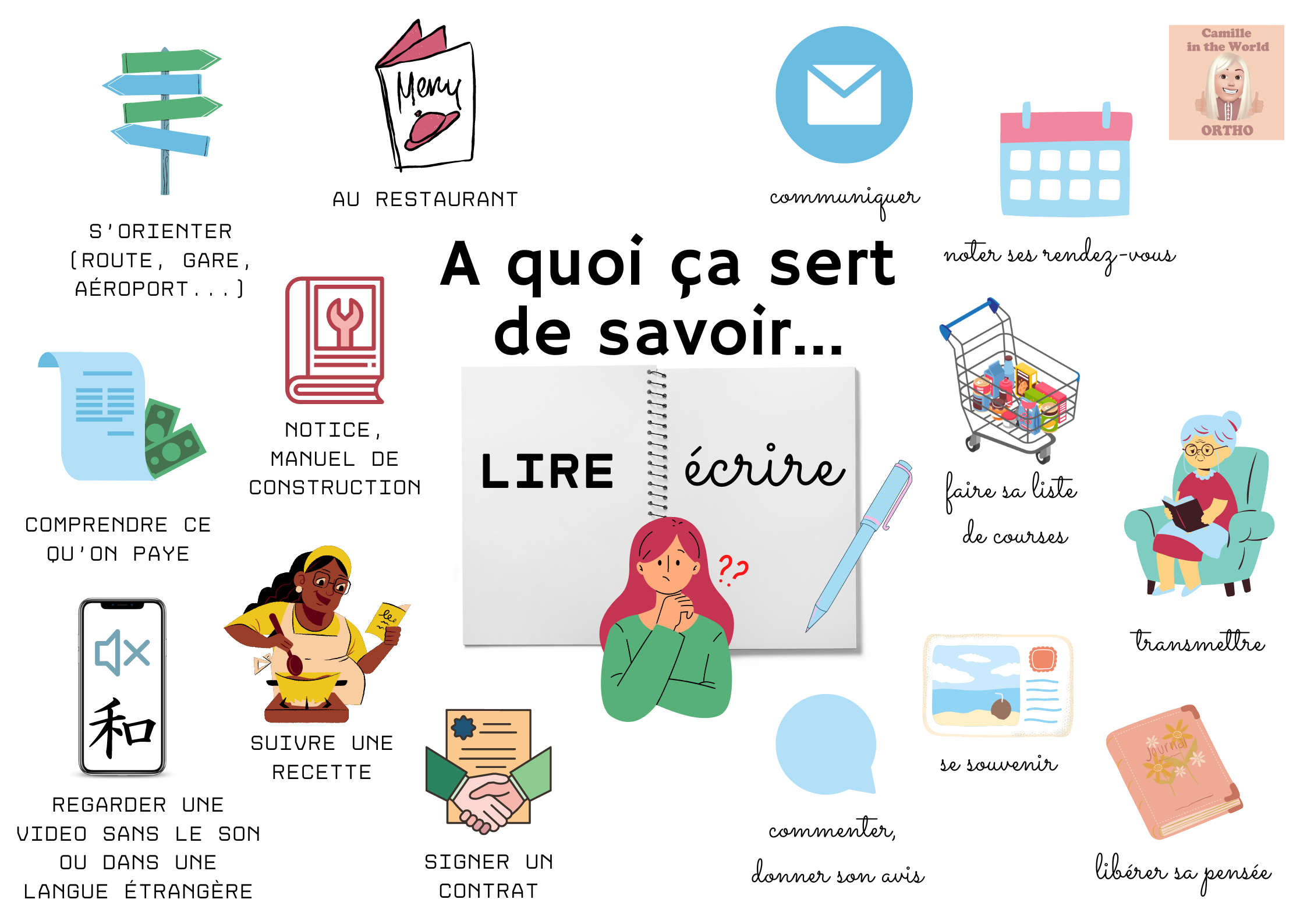 Infographie A Quoi ça Sert De Savoir Lire And Ecrire 7310