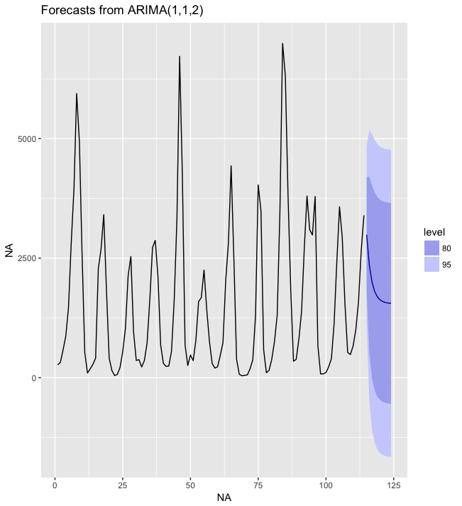 Time Series Forecasting in R Damped Trend Linear Exponential