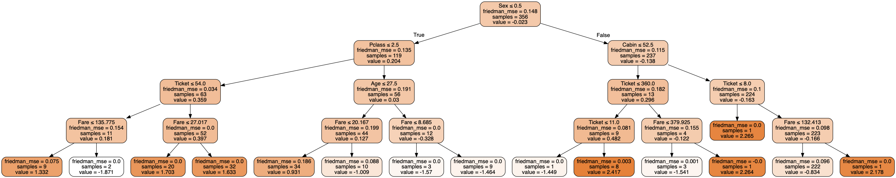 Схема выбора решения. Дерево принятия решений о покупке квартиры. Дерева решений пример датасета. Titanic dataset decision Tree. Дерево решений в Проджект.