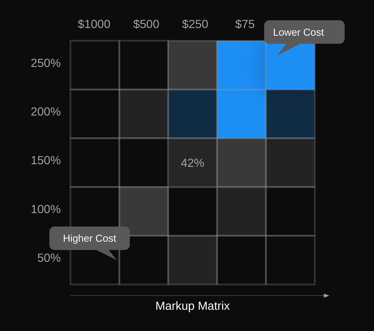 Parts Markup Best Practices