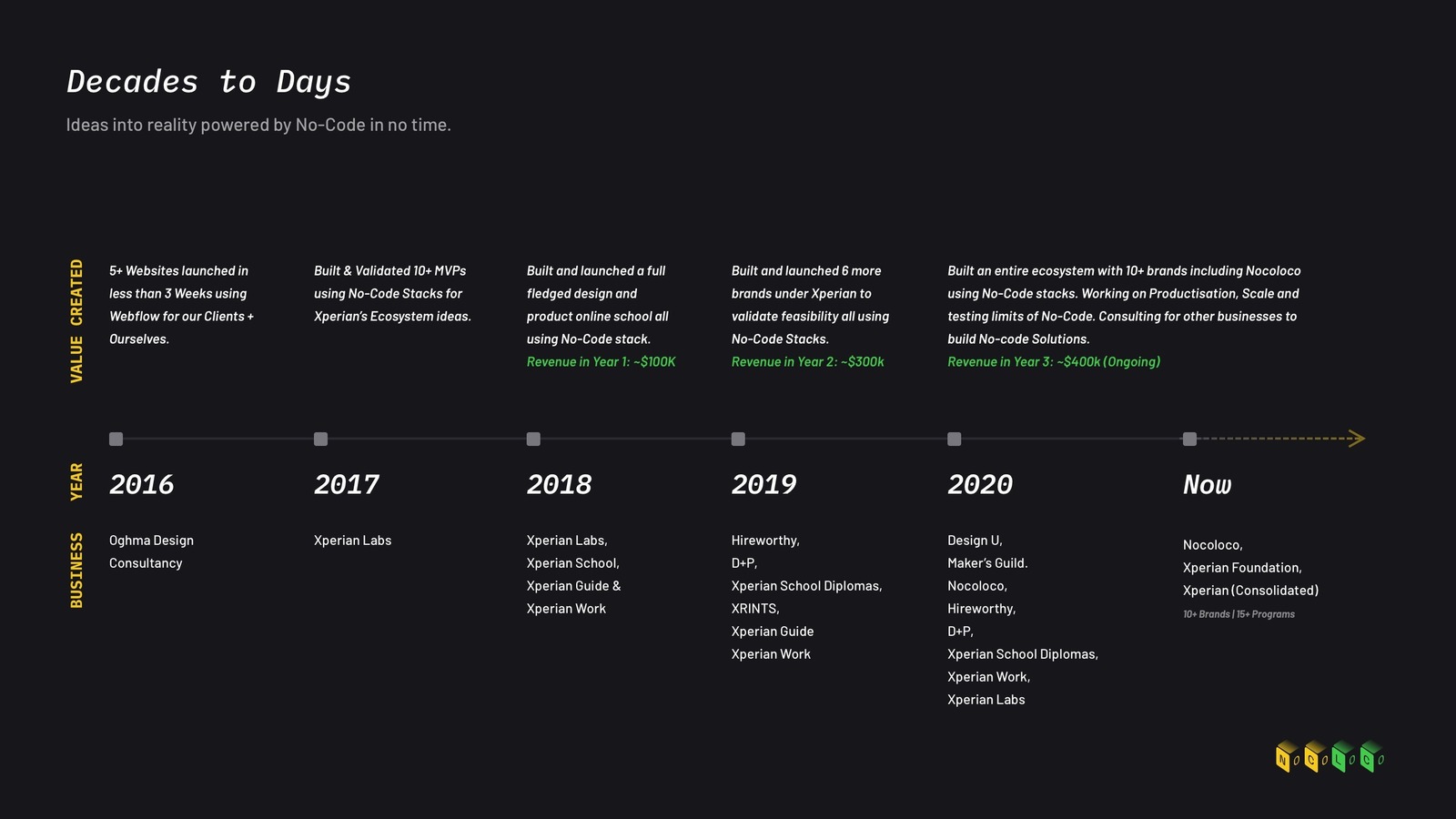 Decades to Days with No-Code