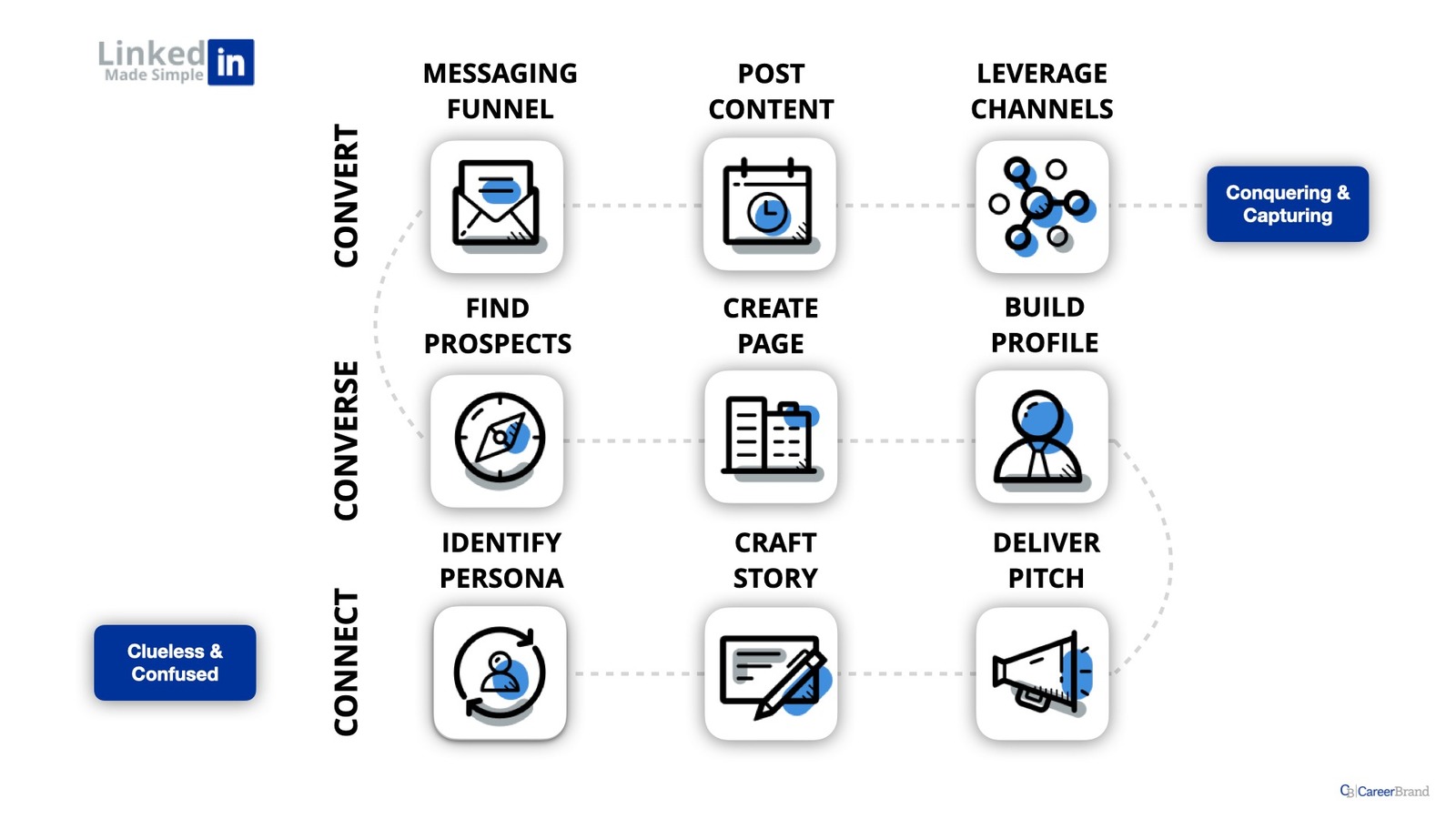 LinkedIn Made Simple