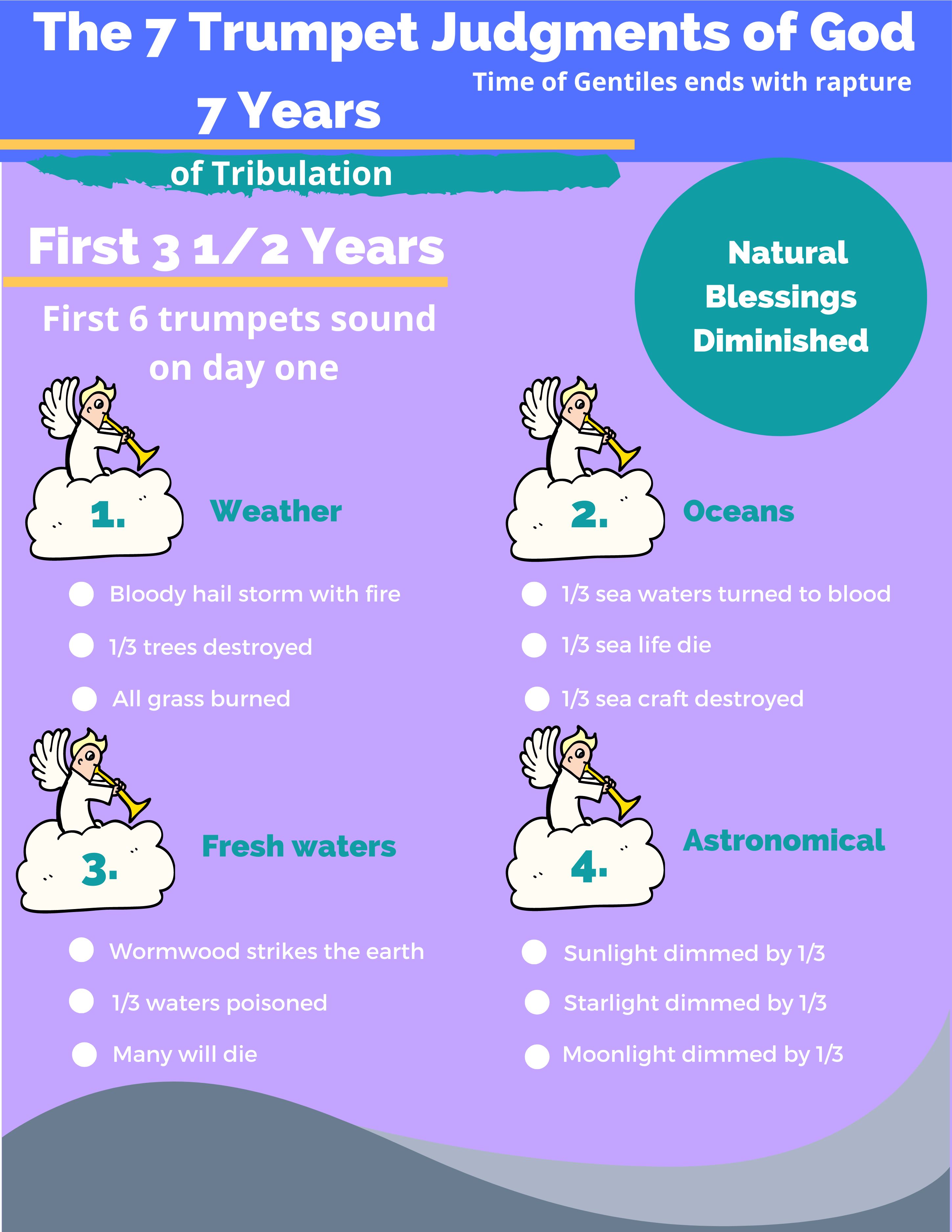 The Seven Trumpet Judgments Of God
